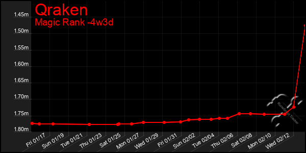 Last 31 Days Graph of Qraken