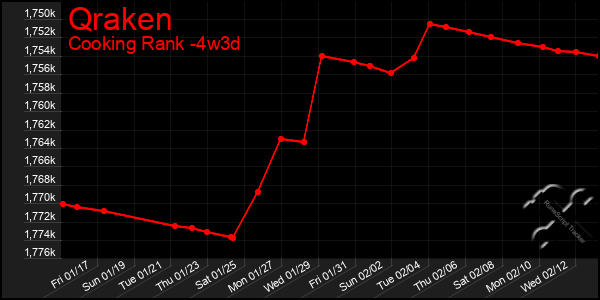 Last 31 Days Graph of Qraken