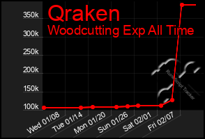 Total Graph of Qraken