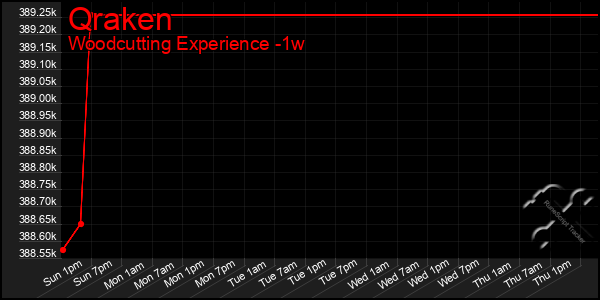 Last 7 Days Graph of Qraken