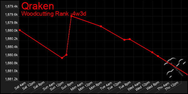 Last 31 Days Graph of Qraken