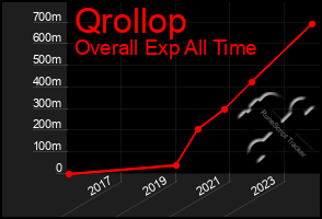 Total Graph of Qrollop