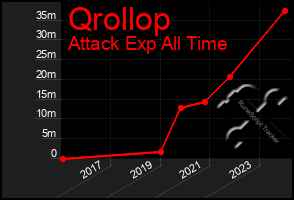 Total Graph of Qrollop