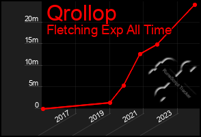 Total Graph of Qrollop