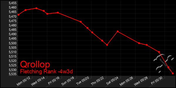 Last 31 Days Graph of Qrollop