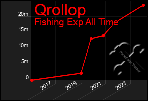 Total Graph of Qrollop