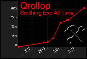 Total Graph of Qrollop