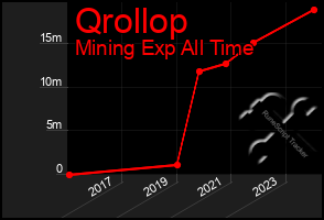 Total Graph of Qrollop