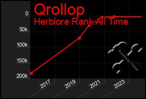 Total Graph of Qrollop