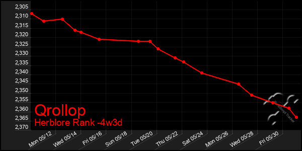 Last 31 Days Graph of Qrollop