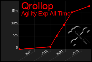 Total Graph of Qrollop