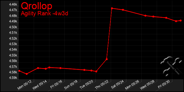 Last 31 Days Graph of Qrollop
