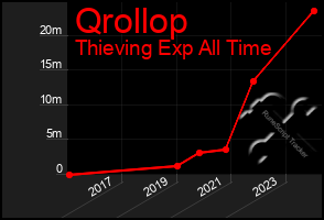 Total Graph of Qrollop