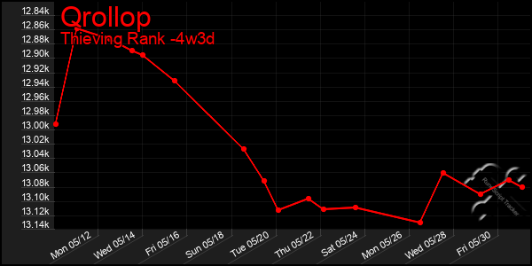 Last 31 Days Graph of Qrollop