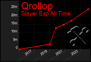 Total Graph of Qrollop