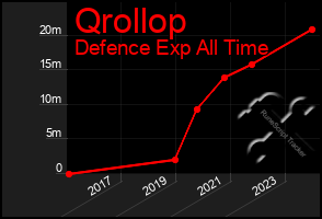 Total Graph of Qrollop