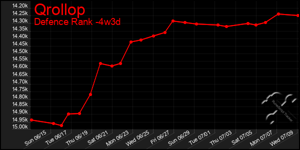 Last 31 Days Graph of Qrollop
