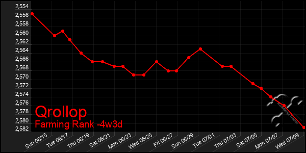 Last 31 Days Graph of Qrollop