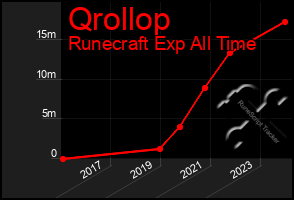 Total Graph of Qrollop