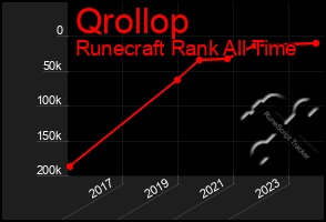 Total Graph of Qrollop