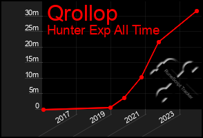 Total Graph of Qrollop