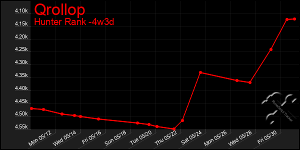 Last 31 Days Graph of Qrollop
