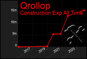 Total Graph of Qrollop