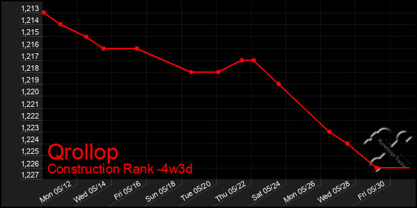 Last 31 Days Graph of Qrollop