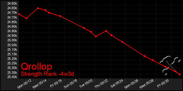Last 31 Days Graph of Qrollop