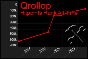 Total Graph of Qrollop