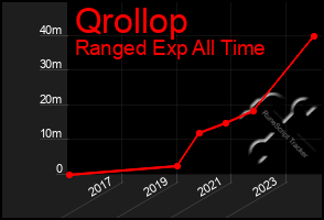 Total Graph of Qrollop