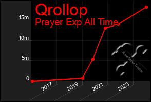 Total Graph of Qrollop