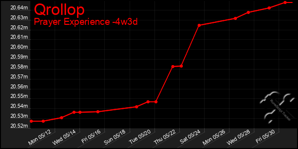 Last 31 Days Graph of Qrollop