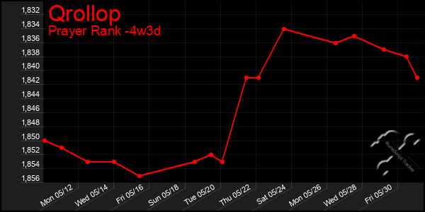 Last 31 Days Graph of Qrollop