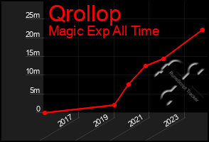 Total Graph of Qrollop