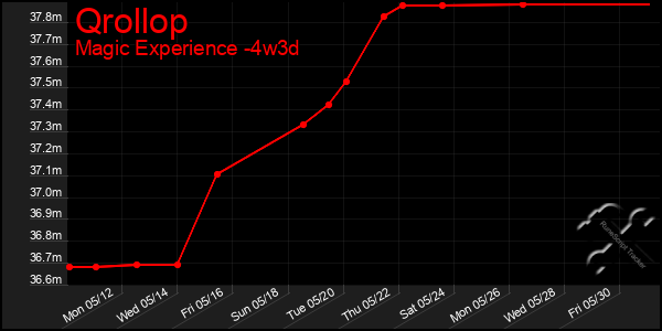 Last 31 Days Graph of Qrollop