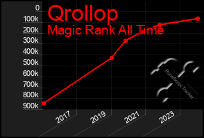 Total Graph of Qrollop