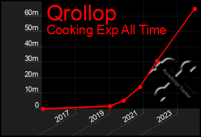 Total Graph of Qrollop