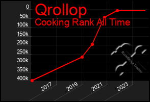 Total Graph of Qrollop