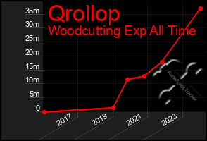 Total Graph of Qrollop