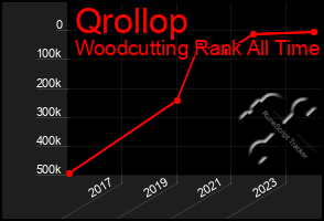 Total Graph of Qrollop