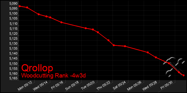 Last 31 Days Graph of Qrollop