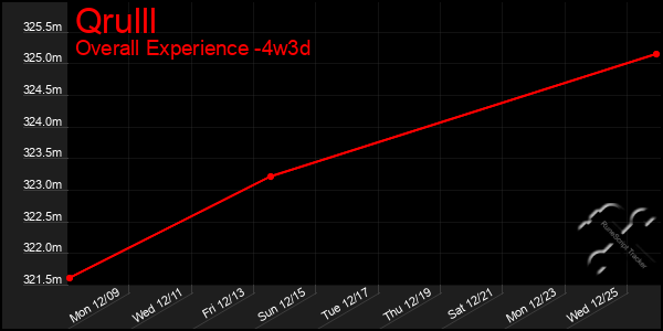 Last 31 Days Graph of Qrulll