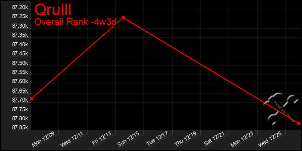 Last 31 Days Graph of Qrulll