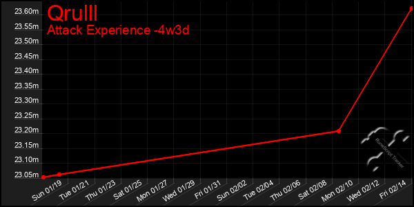 Last 31 Days Graph of Qrulll