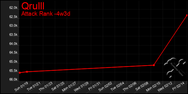 Last 31 Days Graph of Qrulll