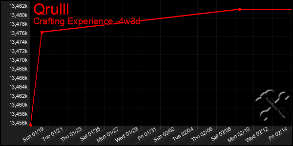 Last 31 Days Graph of Qrulll