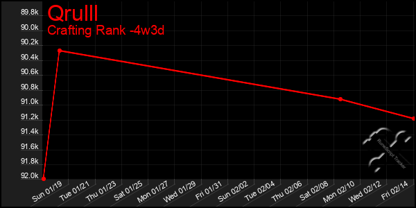 Last 31 Days Graph of Qrulll