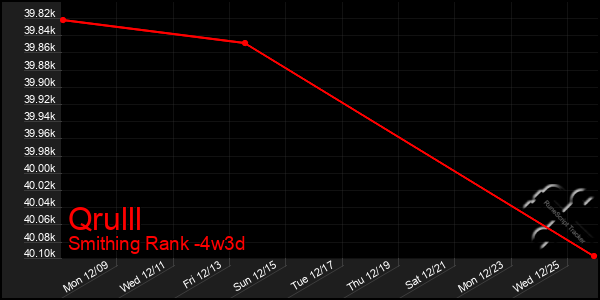 Last 31 Days Graph of Qrulll