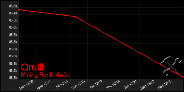 Last 31 Days Graph of Qrulll